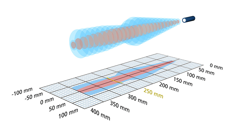 3D Schallkeule