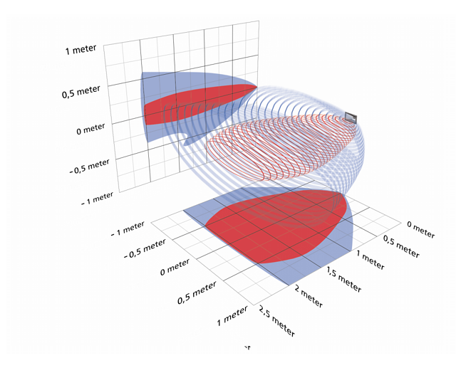 3D Schallkeule