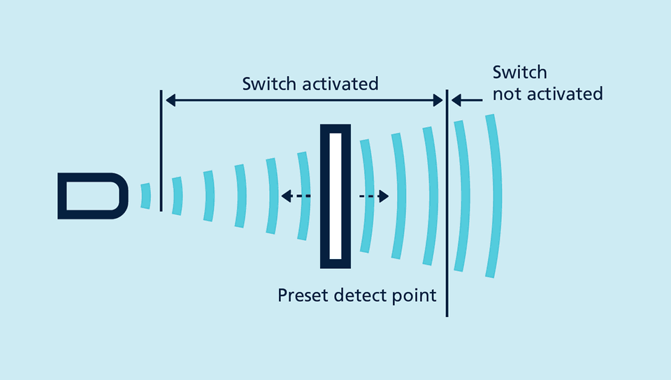 sonda transductora de placa de medición ultrasónica impermeable para medición de distancia horizontal Sensor de distancia de onda ultrasónica integrado de 5 V 